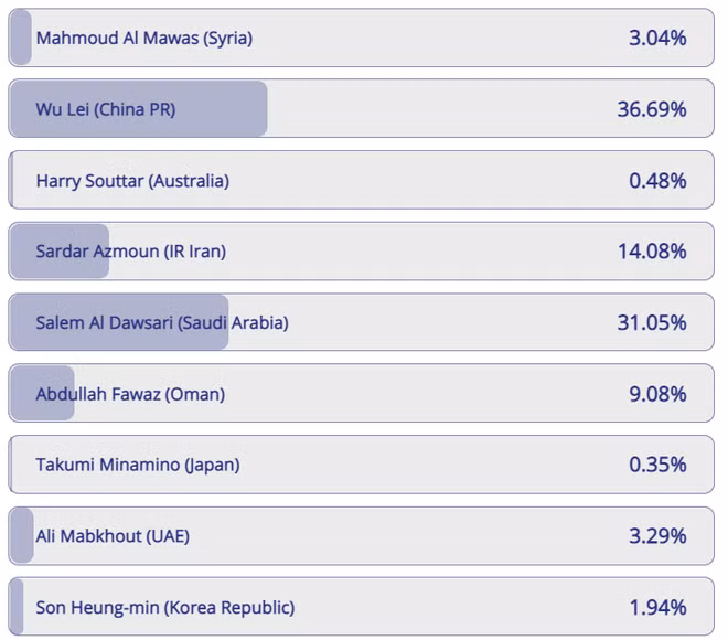 Kết quả bình chọn cầu thủ xuất sắc nhất vòng loại thứ 2 World Cup 2022 khu vực châu Á.
