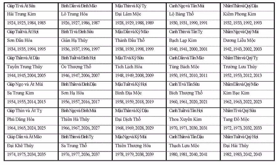 Cách tính hoa giáp chọn người xông nhà để năm mới nhiều may mắn ảnh 1