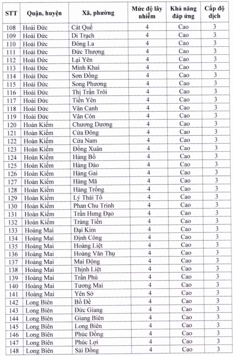 Vượt 21.000 ca mắc mỗi ngày, hơn nửa xã, phường của Hà Nội chuyển "vùng cam" ảnh 4