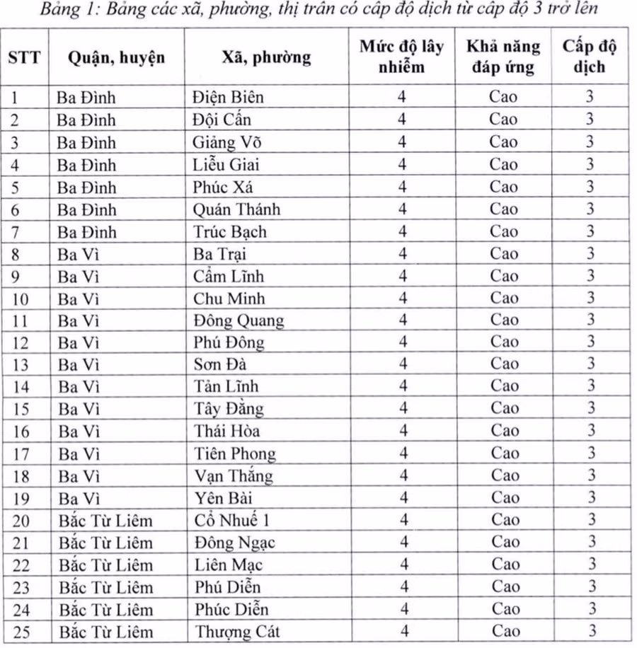 Vượt 21.000 ca mắc mỗi ngày, hơn nửa xã, phường của Hà Nội chuyển "vùng cam" ảnh 1