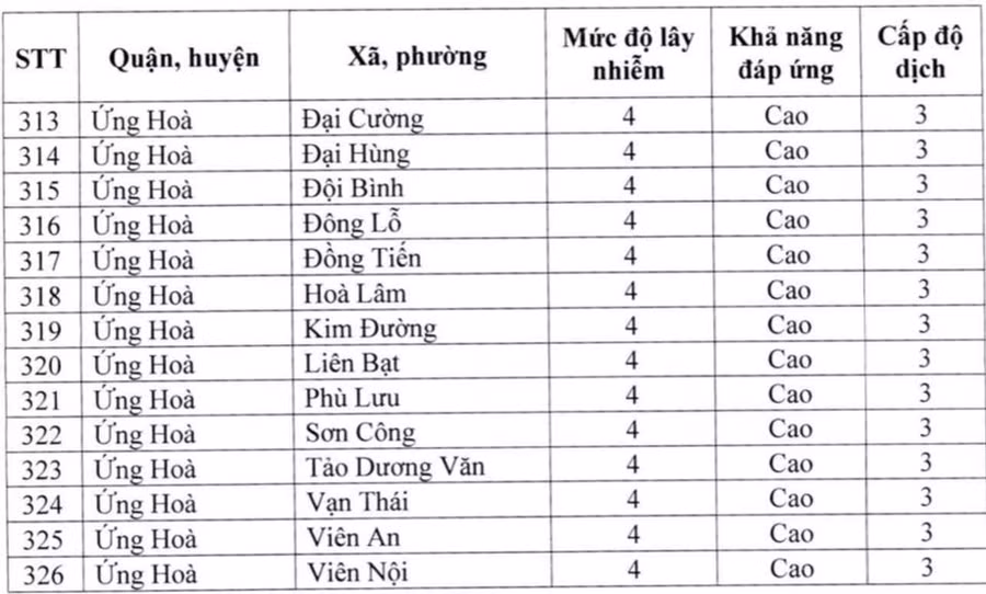Vượt 21.000 ca mắc mỗi ngày, hơn nửa xã, phường của Hà Nội chuyển "vùng cam" ảnh 9