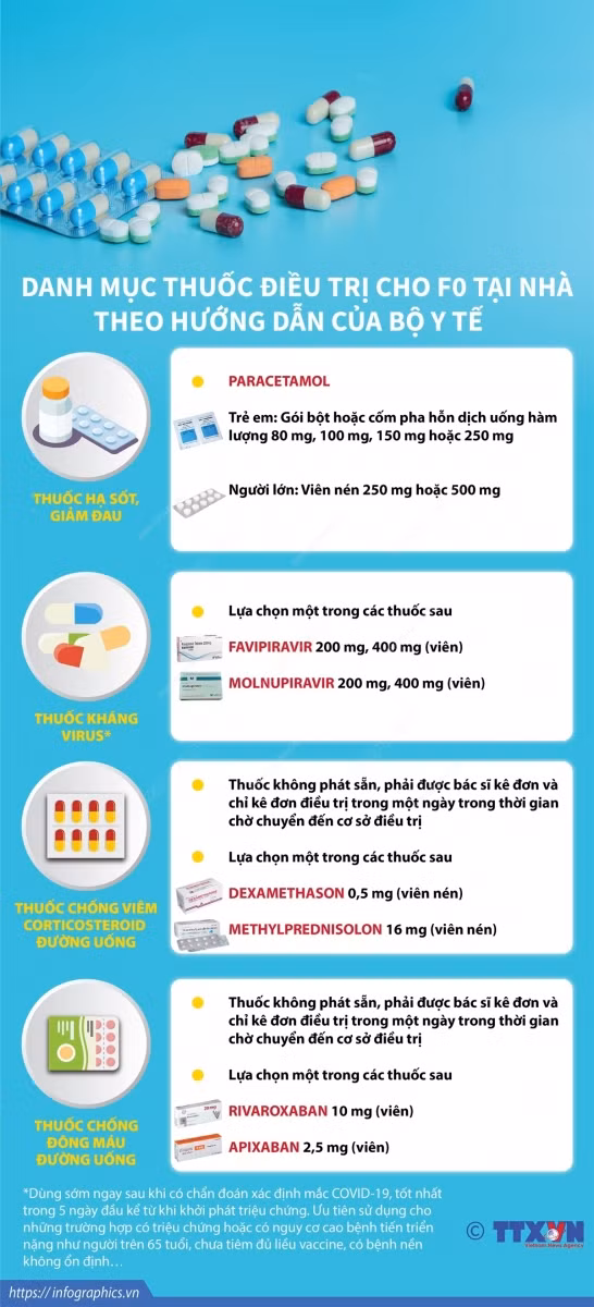 F0 điều trị Covid-19 tại nhà uống thuốc thế nào mới đúng? ảnh 1