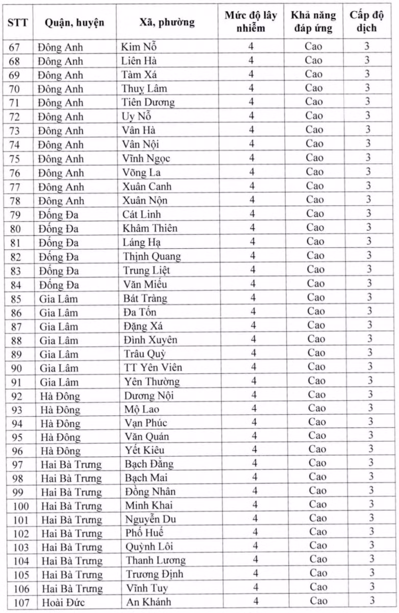 Vượt 21.000 ca mắc mỗi ngày, hơn nửa xã, phường của Hà Nội chuyển "vùng cam" ảnh 3
