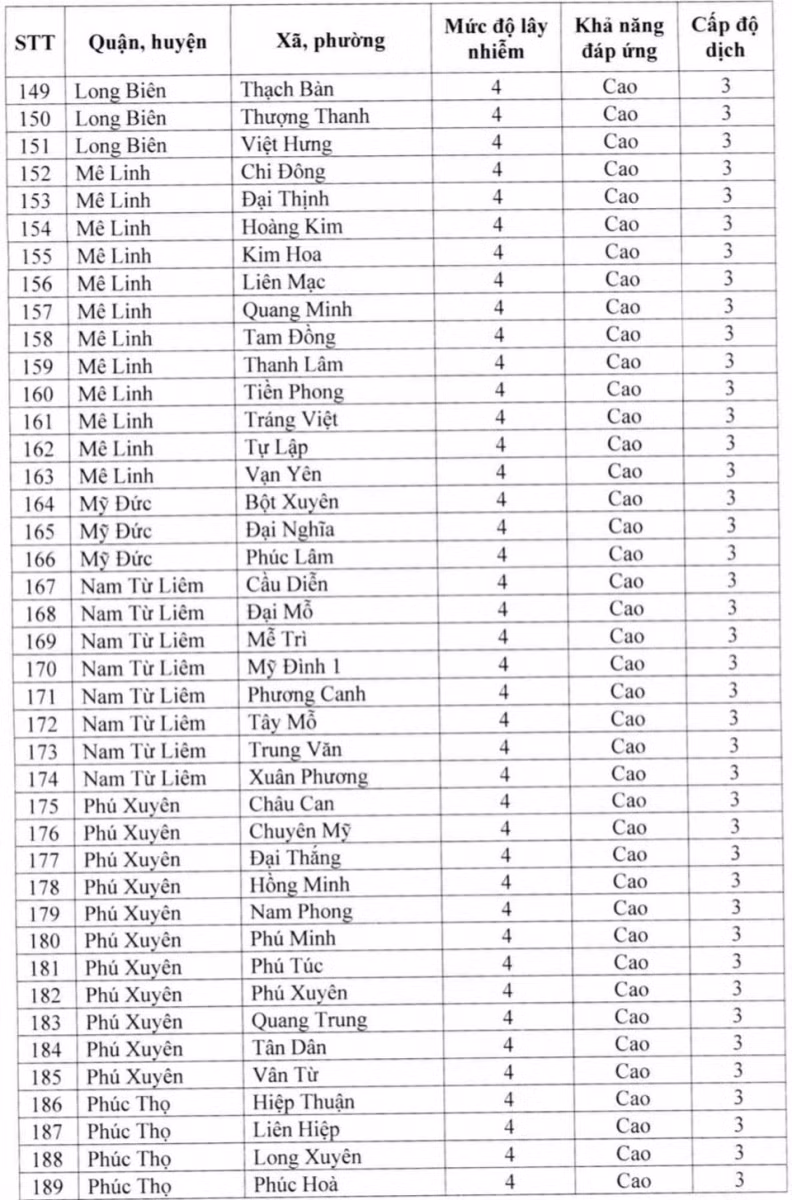 Vượt 21.000 ca mắc mỗi ngày, hơn nửa xã, phường của Hà Nội chuyển "vùng cam" ảnh 5