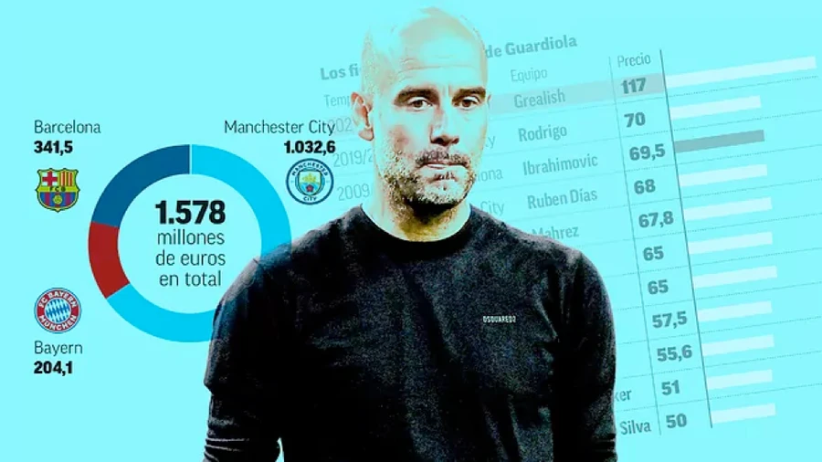 Pep Guardiola tiêu tiền "vô đối" trong mua sắm cầu thủ. (Ảnh Marca)