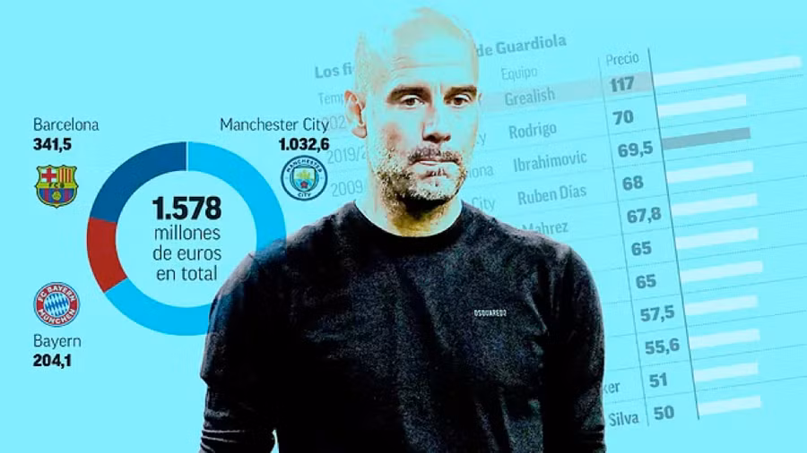 Pep Guardiola tiêu tiền "vô đối" trong mua sắm cầu thủ. (Ảnh Marca)