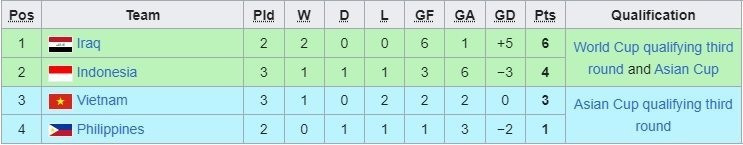 Thứ hạng hiện tại của bảng F vòng loại thứ hai World Cup 2026 khu vực châu Á