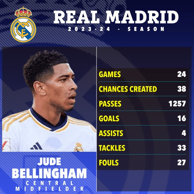Jude Bellingham cũng có thể‘định đoạt trận đấu’cho Real Madrid . Jude Bellingham cũng có thể‘định đoạt trận đấu’cho Real Madrid .