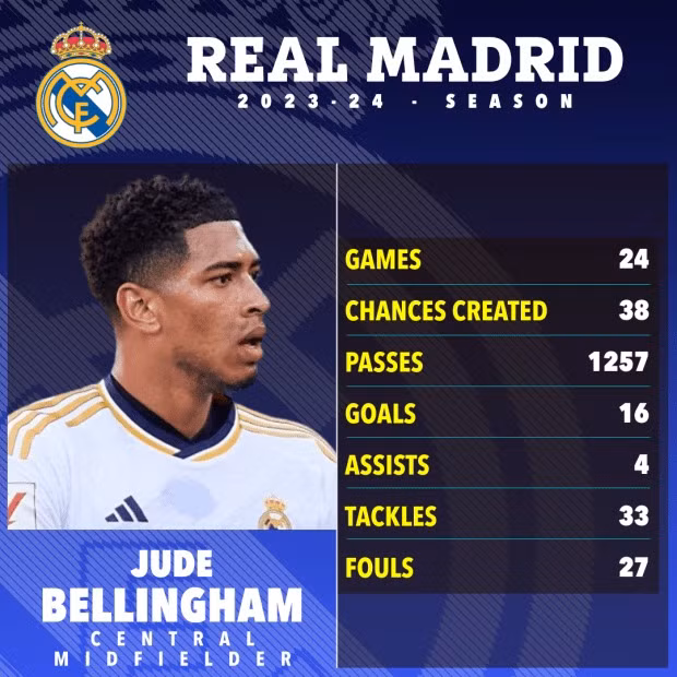 Jude Bellingham cũng có thể‘định đoạt trận đấu’cho Real Madrid .