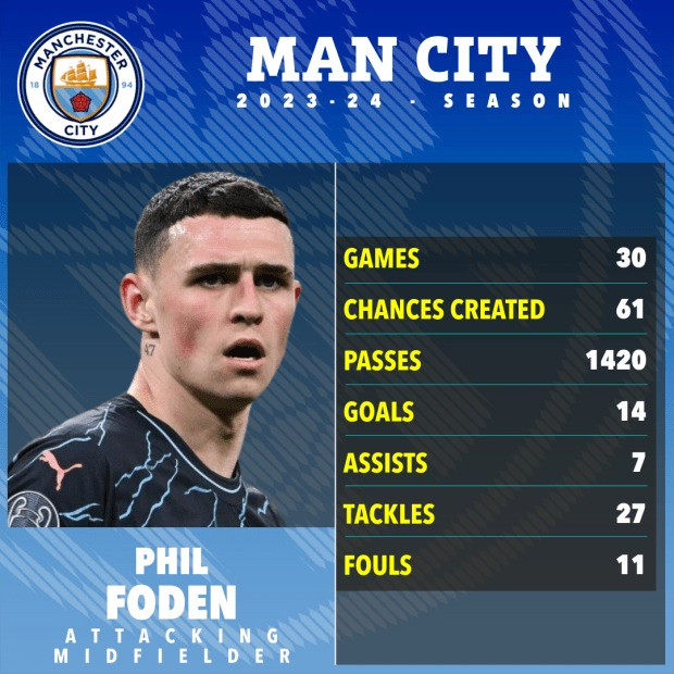 Phil Foden được đánh giá cao bên phía Man City. Phil Foden được đánh giá cao bên phía Man City.