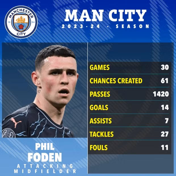 Phil Foden được đánh giá cao bên phía Man City.