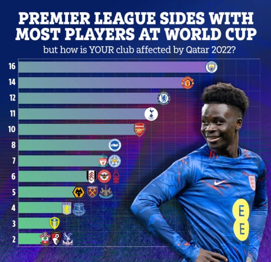 Arsenal có 10 cầu thủ được góp mặt tại World Cup 2022 Arsenal có 10 cầu thủ được góp mặt tại World Cup 2022