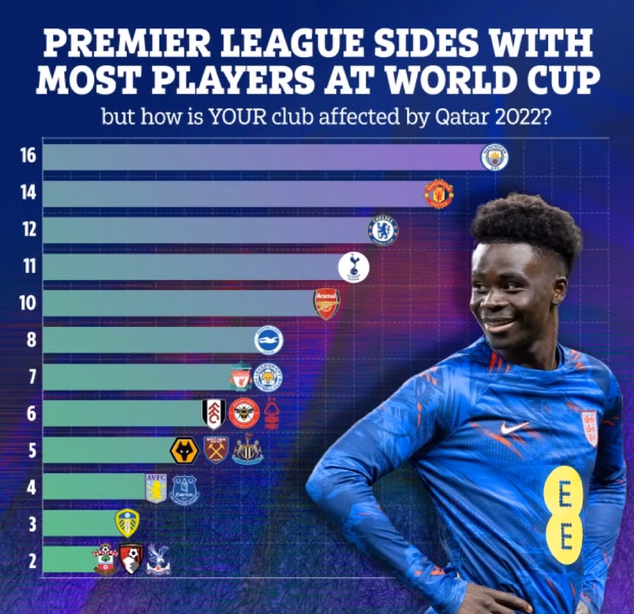 Arsenal có 10 cầu thủ được góp mặt tại World Cup 2022