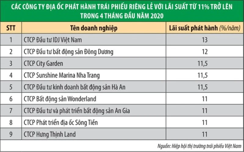 Top các công ty có mức lãi suất huy động khi phát hành trái phiếu trên 11%/năm.