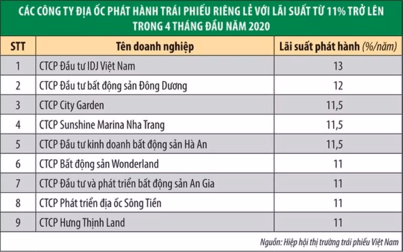 Top các công ty có mức lãi suất huy động khi phát hành trái phiếu trên 11%/năm.
