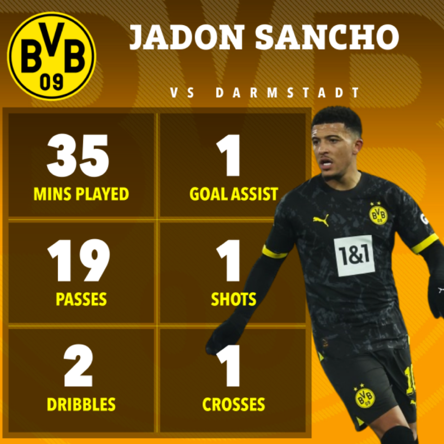 Chỉ số chuyên môn ấn tượng của Sancho sau 35 phút ra mắt Dortmund hôm 13/1. Chỉ số chuyên môn ấn tượng của Sancho sau 35 phút ra mắt Dortmund hôm 13/1.