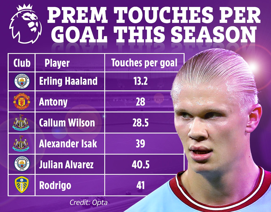 Trung bình cứ 13 lần chạm bóng Haaland lại ghi một bàn thắng.