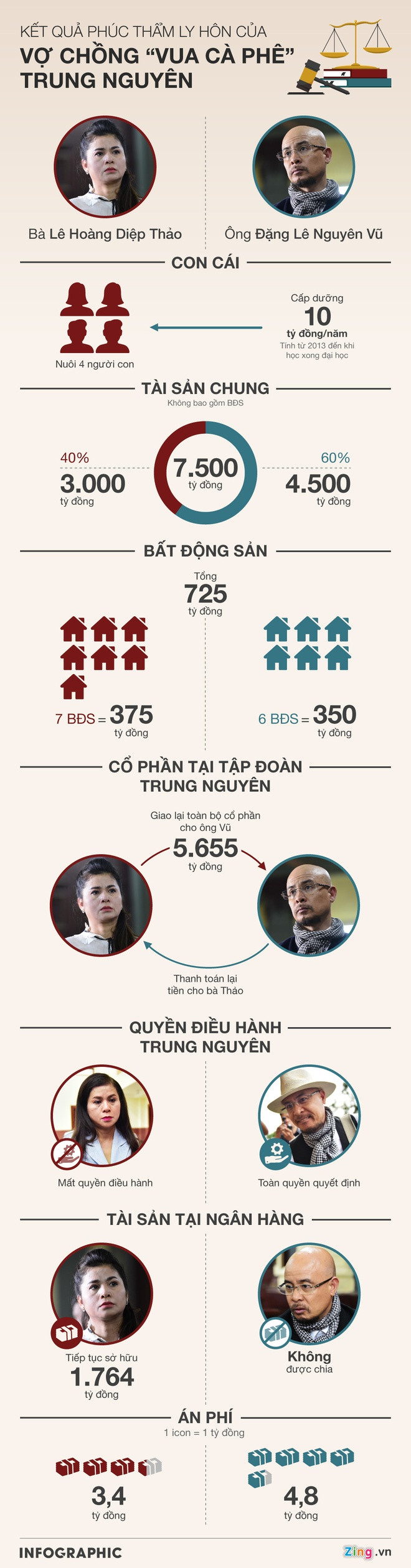 Đồ họa: Minh Hồng. Ong Vu noi ly do tang ba Thao Trung Nguyen International o Singapore hinh anh 2