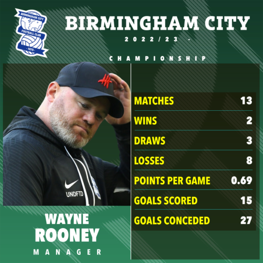 Thành tích tệ hại của Rooney kể từ khi tiếp quản Birmingham hơn 2 tháng trước.