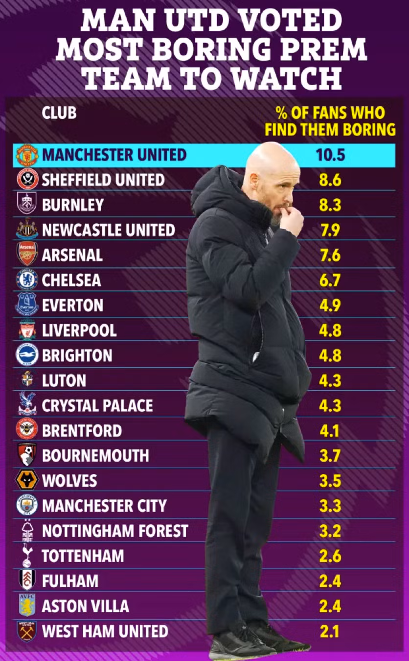 Xếp hạng những câu lạc bộ ‘nhàm chán nhất’ Ngoại hạng Anh tới thời điểm này của mùa bóng 2023-2024.