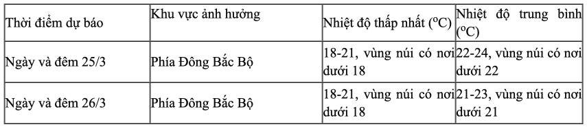 Dự báo chi tiết. Dự báo chi tiết.