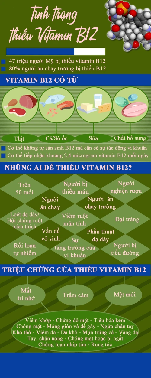 80% người ăn chay thiếu vitamin B12