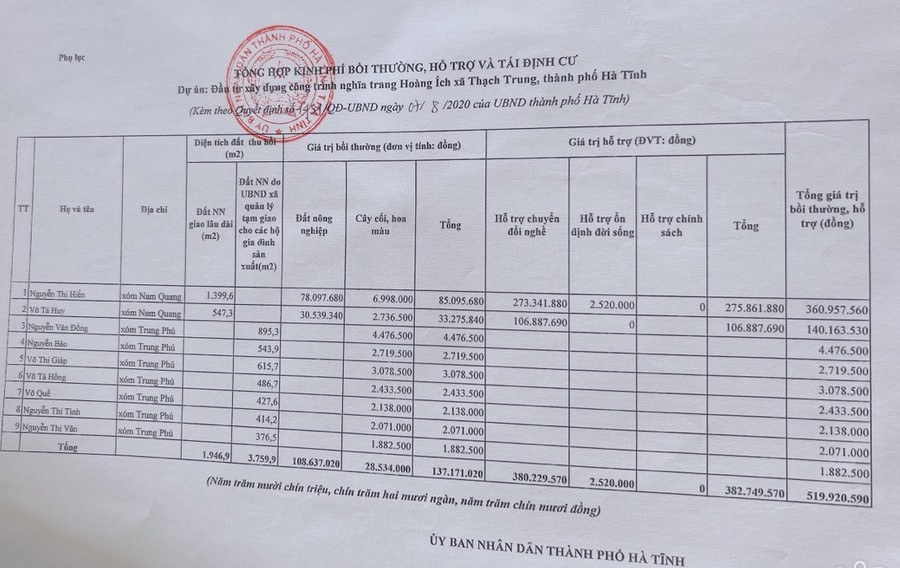 Những hộ dân sử dụng đất dự phòng chỉ được hỗ trợ vài triệu đồng/hộ. Những hộ dân sử dụng đất dự phòng chỉ được hỗ trợ vài triệu đồng/hộ.
