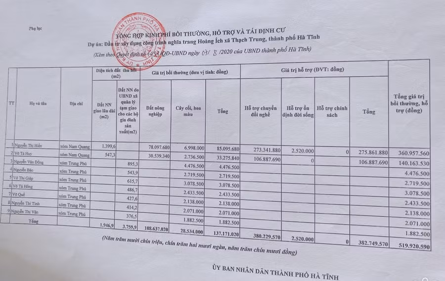 Những hộ dân sử dụng đất dự phòng chỉ được hỗ trợ vài triệu đồng/hộ.