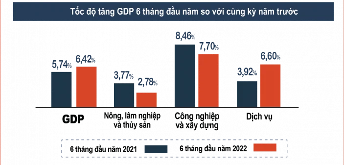 Trong mức tăng chung của toàn nền kinh tế 6 tháng đầu năm, khu vực nông, lâm nghiệp và thủy sản tăng 2,78%.