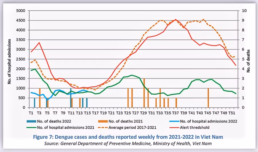 Với biểu đồ trên, khi nhìn đường biểu diễn của năm 2021 (màu xanh lá), dự đoán bệnh SXHD sẽ tiếp tục tăng lên và có thể đạt đỉnh vào tuần thứ 25- 26 của năm 2022 (khoảng tháng 6 – 7). Nguồn: Bệnh viện Nhi đồng 2.