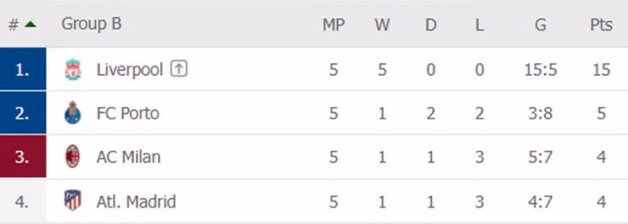 Xếp hạng bảng B.