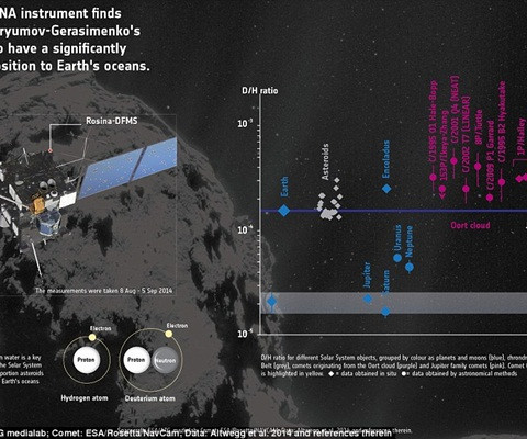 Trạm thăm dò vũ trụ Rosetta đã mang đến những câu hỏi mới về nguồn nước trên Trái đất