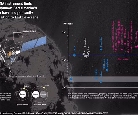 Trạm thăm dò vũ trụ Rosetta đã mang đến những câu hỏi mới về nguồn nước trên Trái đất