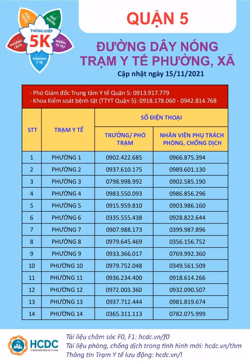 Cập nhật thông tin đường dây nóng Trạm Y tế phường tại Quận 5 ngày 15/11.