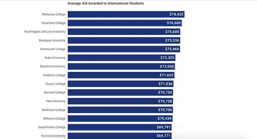 15 trường đại học Mỹ hỗ trợ tài chính nhiều nhất cho sinh viên quốc tế.