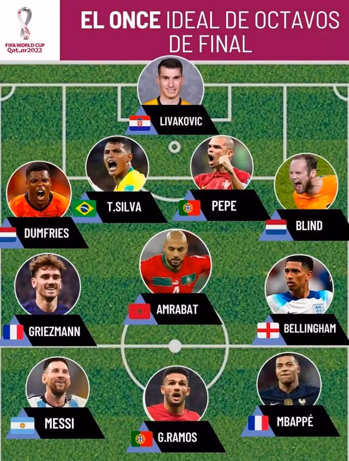 Đội hình tiêu biểu vòng 1/8 World Cup theo đánh giá của Marca.