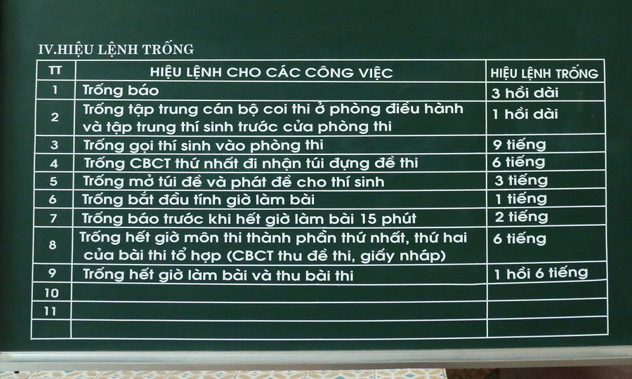 Trong Phòng Hội đồng của điểm thi tại Trường THPT Ngỗ Sĩ Liên đã có sẵn lịch nhắc các hiệu lệnh trống dùng trong công tác coi thi; hiệu lệnh này thống nhất dùng cho tất cả các điểm thi trên cả nước trong công tác coi thi THPT quốc gia năm 2019. Ảnh Việt Hà Trong Phòng Hội đồng của điểm thi tại Trường THPT Ngỗ Sĩ Liên đã có sẵn lịch nhắc các hiệu lệnh trống dùng trong công tác coi thi; hiệu lệnh này thống nhất dùng cho tất cả các điểm thi trên cả nước trong công tác coi thi THPT quốc gia năm 2019. Ảnh Việt Hà
