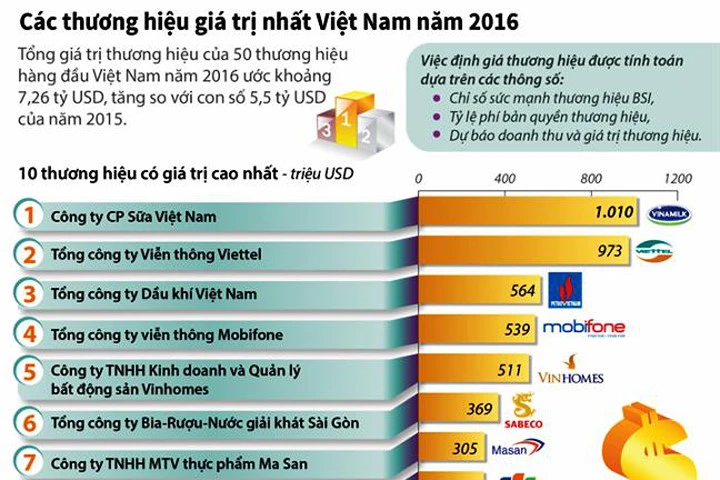 Các thương hiệu giá trị nhất Việt Nam năm 2016