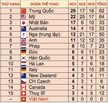 Thể thao Việt Nam trắng tay rời Olympic Tokyo 2020