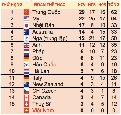 Thể thao Việt Nam trắng tay rời Olympic Tokyo 2020