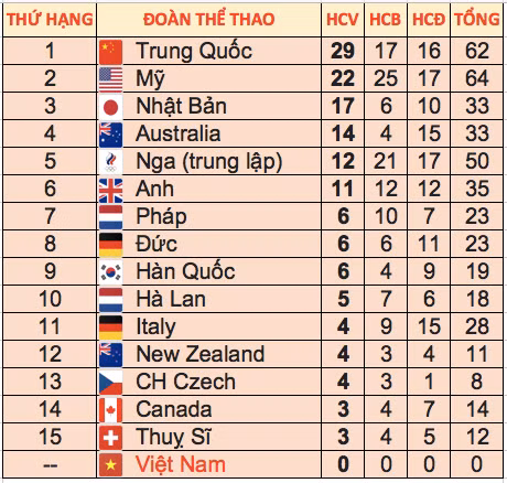 Thể thao Việt Nam trắng tay rời Olympic Tokyo 2020