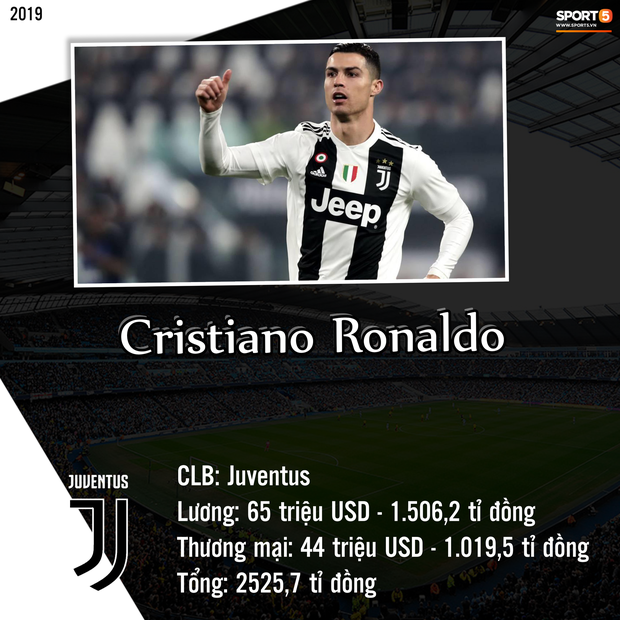 Top 10 cầu thủ kiếm tiền khủng nhất giới bóng đá trong năm 2019: Messi bỏ xa Ronaldo và Neymar - Ảnh 9. Top 10 cầu thủ kiếm tiền khủng nhất giới bóng đá trong năm 2019: Messi bỏ xa Ronaldo và Neymar-9