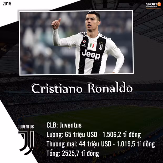 Top 10 cầu thủ kiếm tiền khủng nhất giới bóng đá trong năm 2019: Messi bỏ xa Ronaldo và Neymar-9