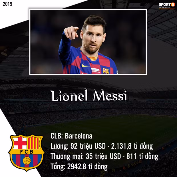 Top 10 cầu thủ kiếm tiền khủng nhất giới bóng đá trong năm 2019: Messi bỏ xa Ronaldo và Neymar-10