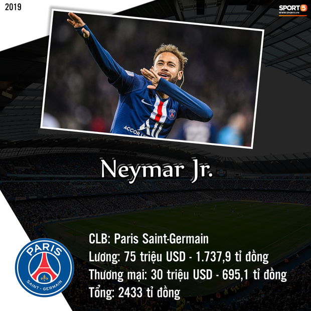 Top 10 cầu thủ kiếm tiền khủng nhất giới bóng đá trong năm 2019: Messi bỏ xa Ronaldo và Neymar - Ảnh 8. Top 10 cầu thủ kiếm tiền khủng nhất giới bóng đá trong năm 2019: Messi bỏ xa Ronaldo và Neymar-8