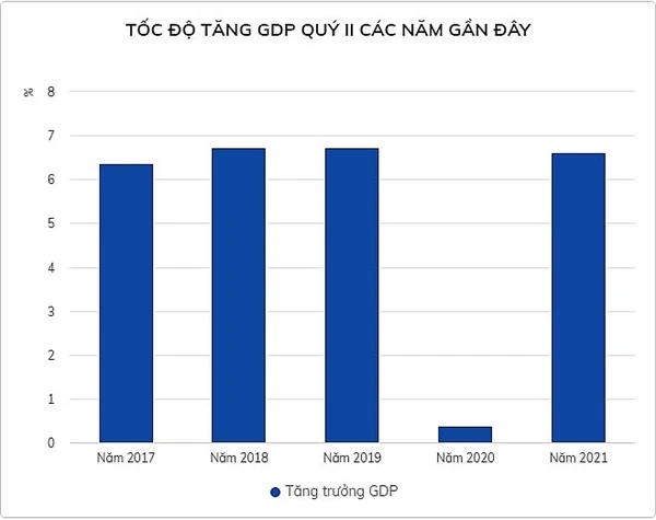 GDP quý II ước tính tăng 6,61% so với cùng kỳ năm trước. 