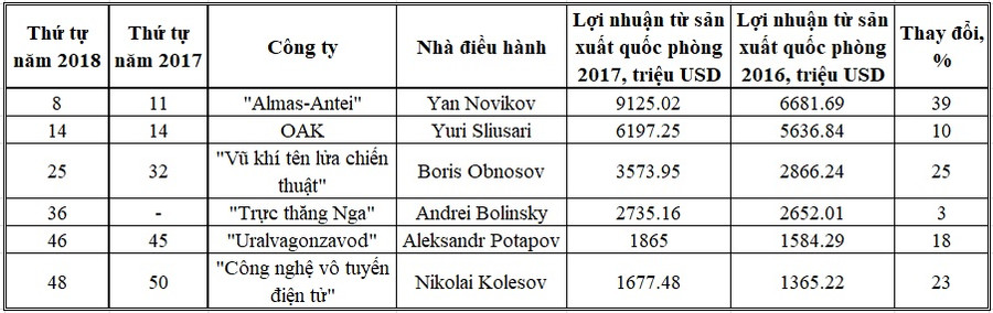 6 công ty lọt TOP-100 của Nga 6 công ty lọt TOP-100 của Nga
