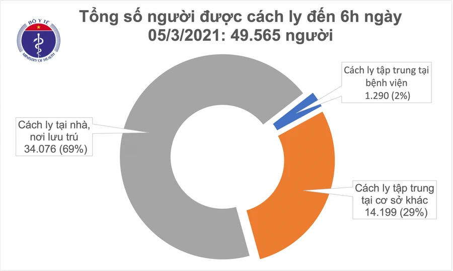 Sáng 5/3, Việt Nam không ca mắc COVID-19