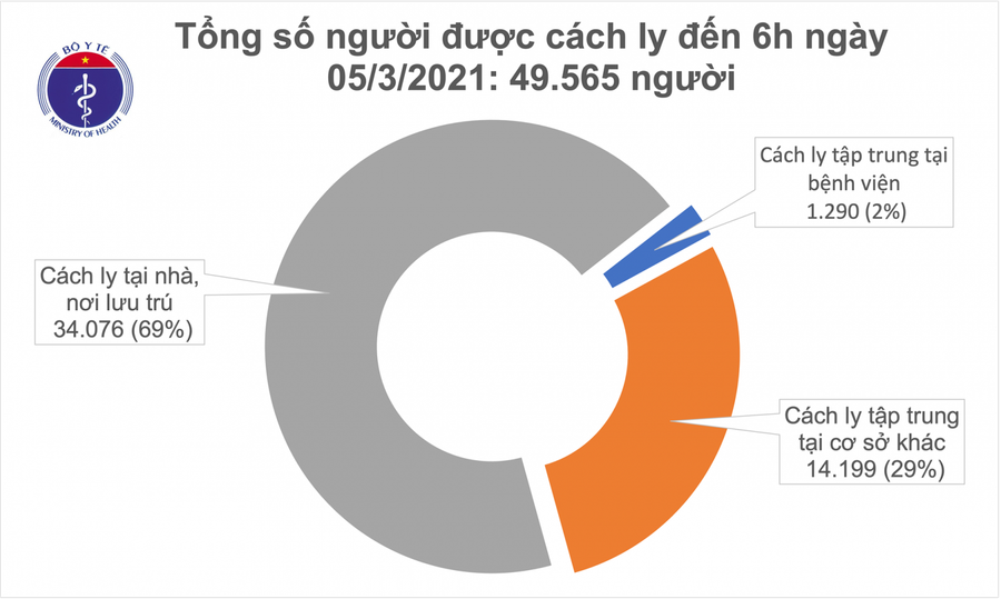 Sáng 5/3, Việt Nam không ca mắc COVID-19