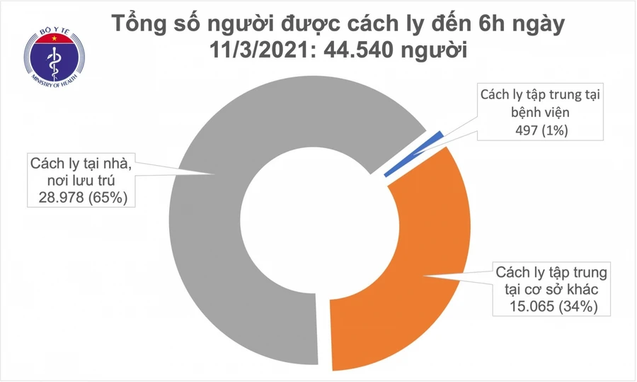 Sáng 11/3, không có ca mắc mới COVID-19